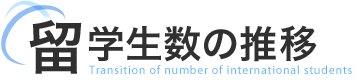 留学生数の推移